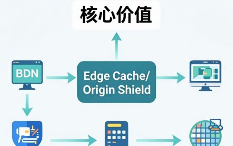cdn中间源是什么，cdn中间源配置教程