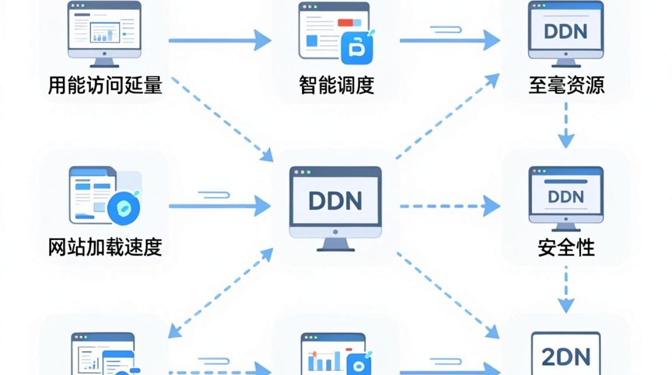 cdn的技术