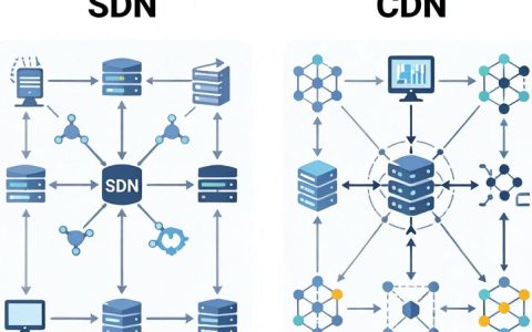 SDN和CDN区别是什么，SDN与CDN对比
