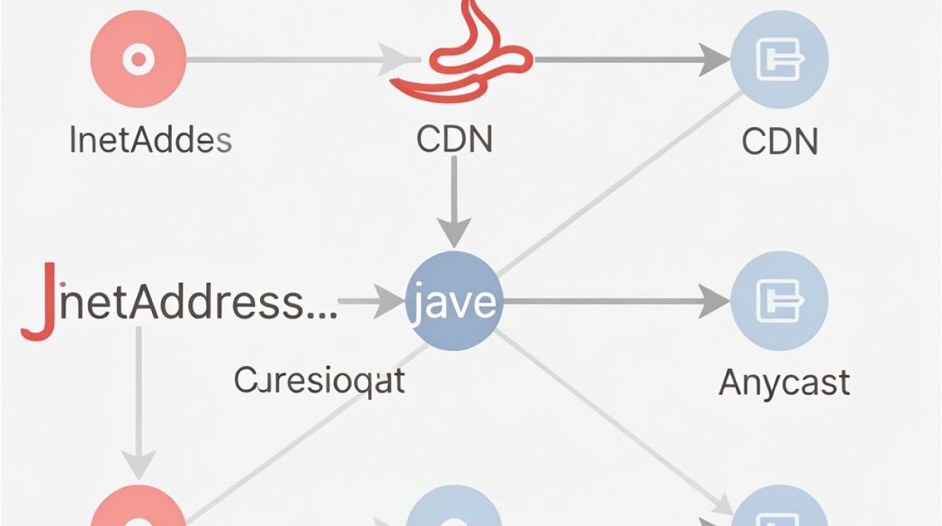 java inetaddress cdn java inetaddress cdn
