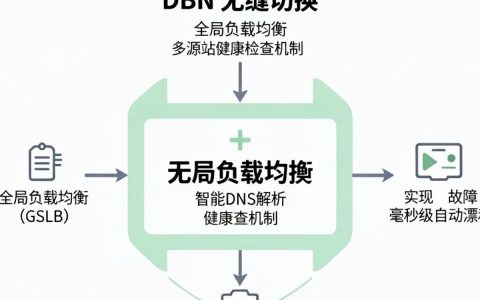 cdn无缝切换是什么，cdn加速怎么配置