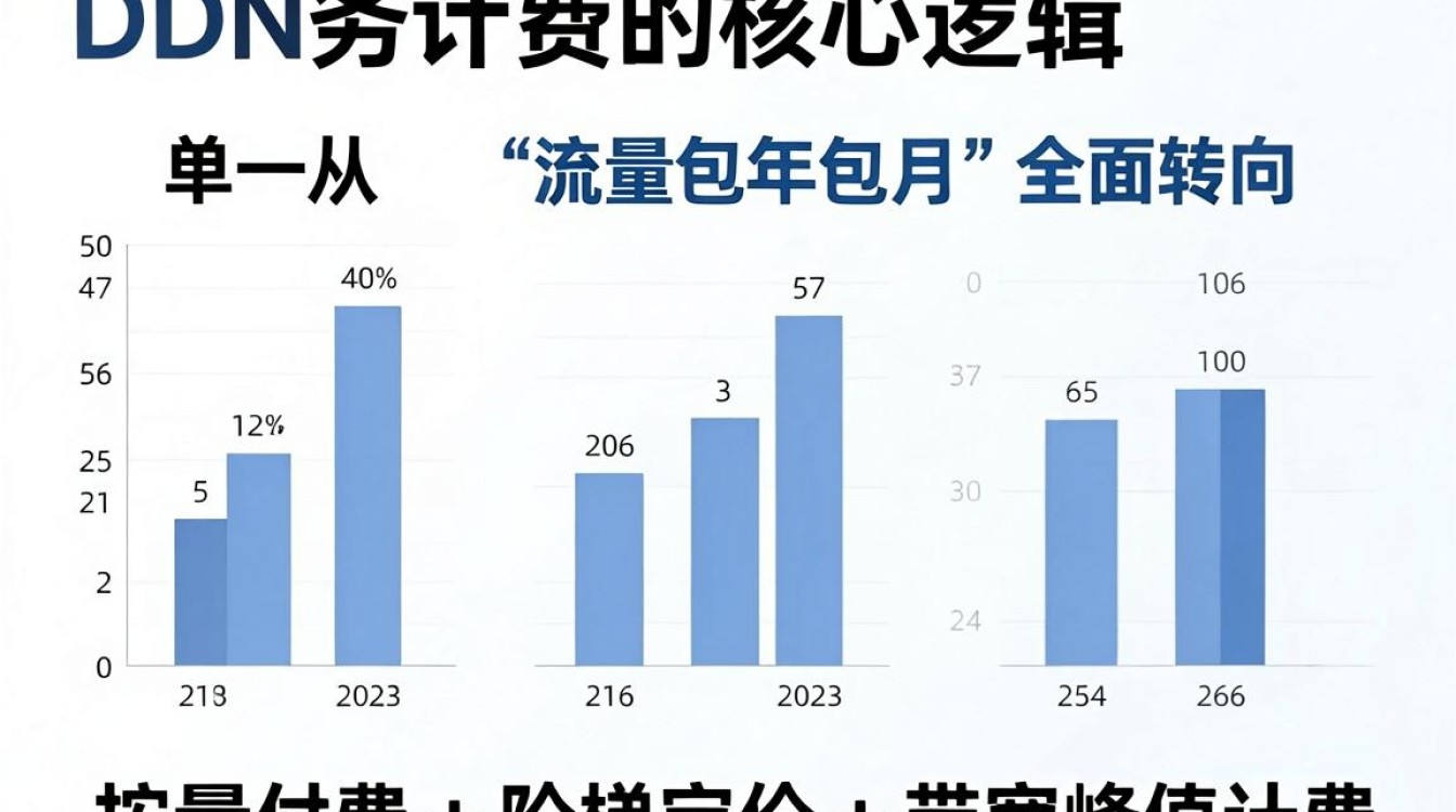 cdn业务计费