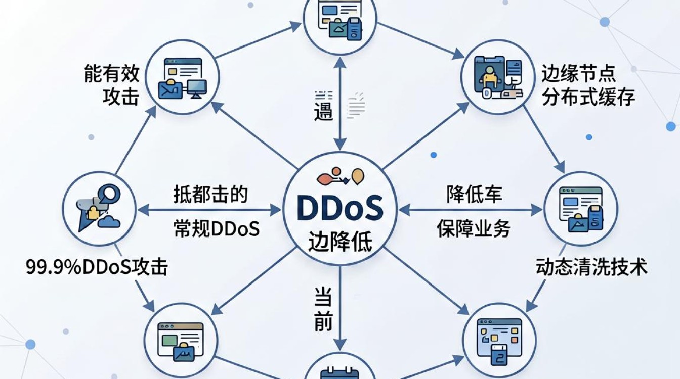 cdn防御网络