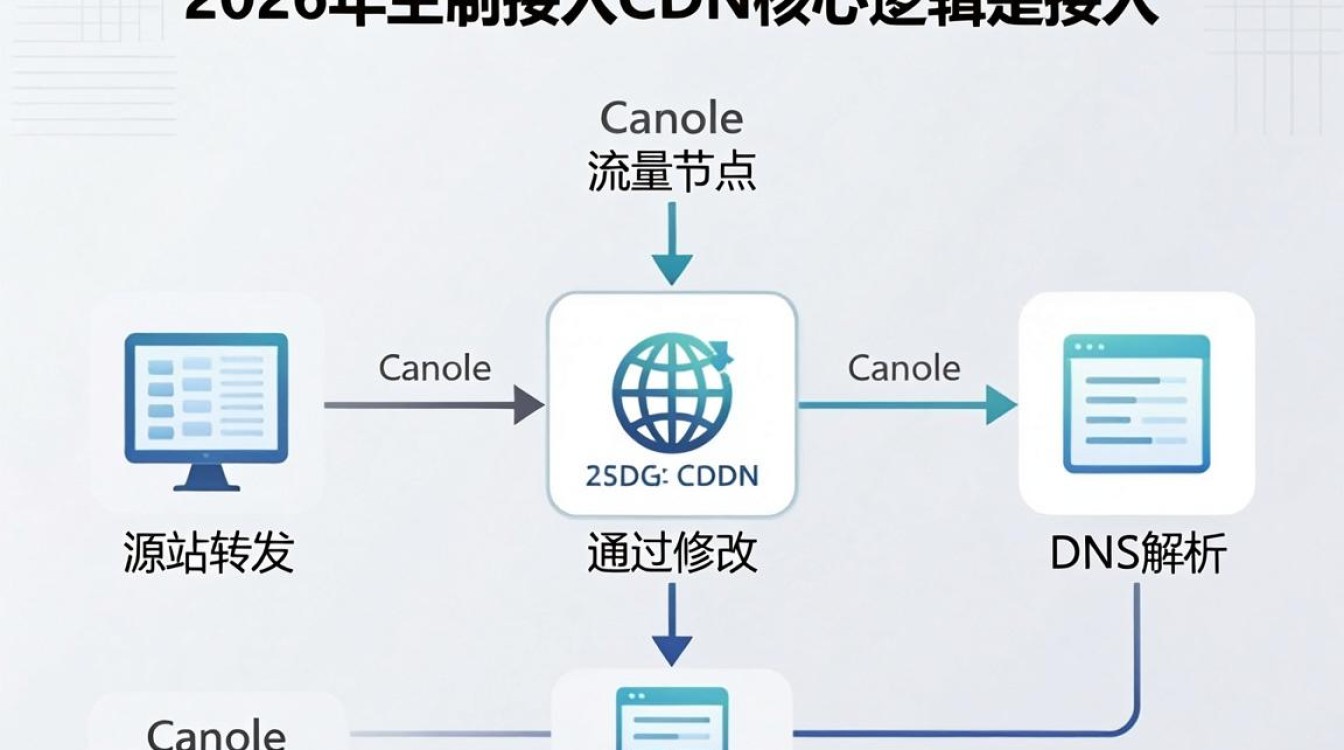 kangle接入cdn