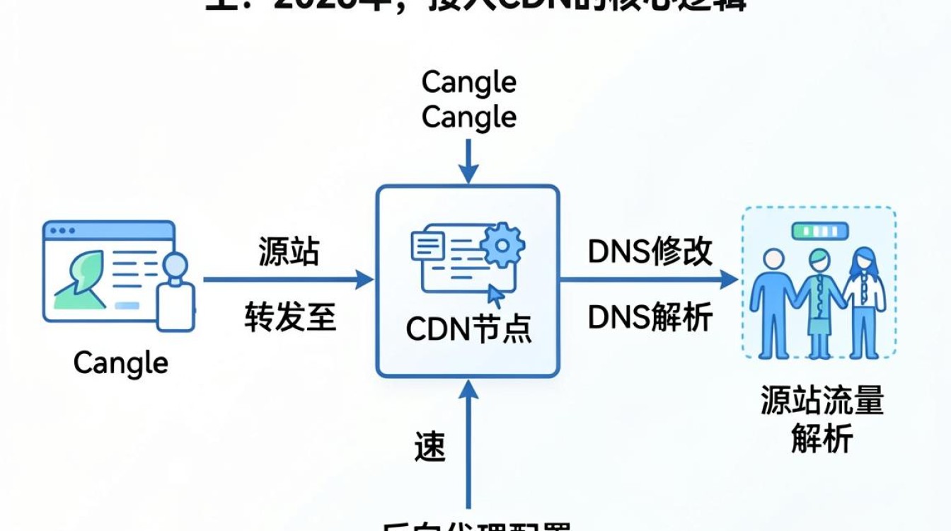 kangle接入cdn