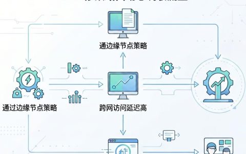 cdn修改路由怎么设置？cdn配置路由优化