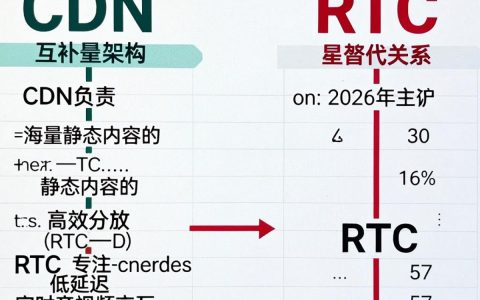 cdn和rtc是什么区别，cdn和rtc的区别