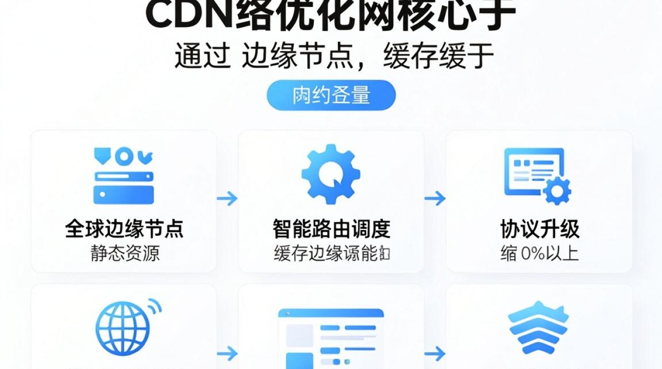 cdn 网络优化
