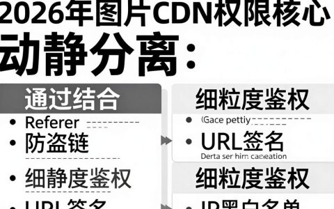 图片CDN权限怎么开？图片CDN配置方法