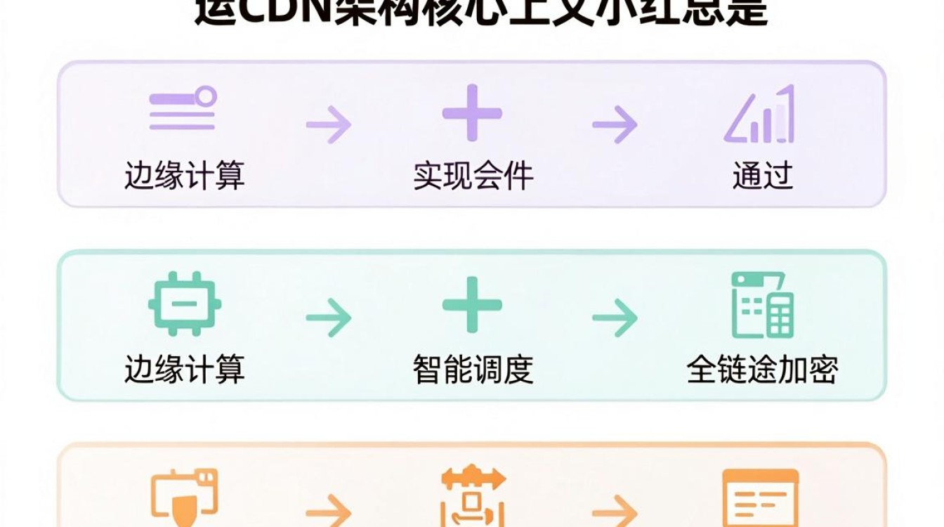 云cdn 架构 云cdn 架构