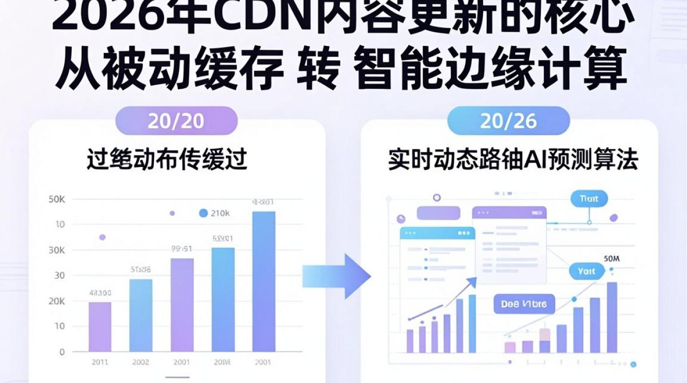 cdn内容更新 cdn内容更新