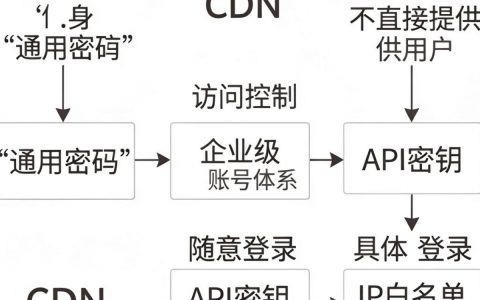 电信cdn密码忘了怎么办，电信cdn密码