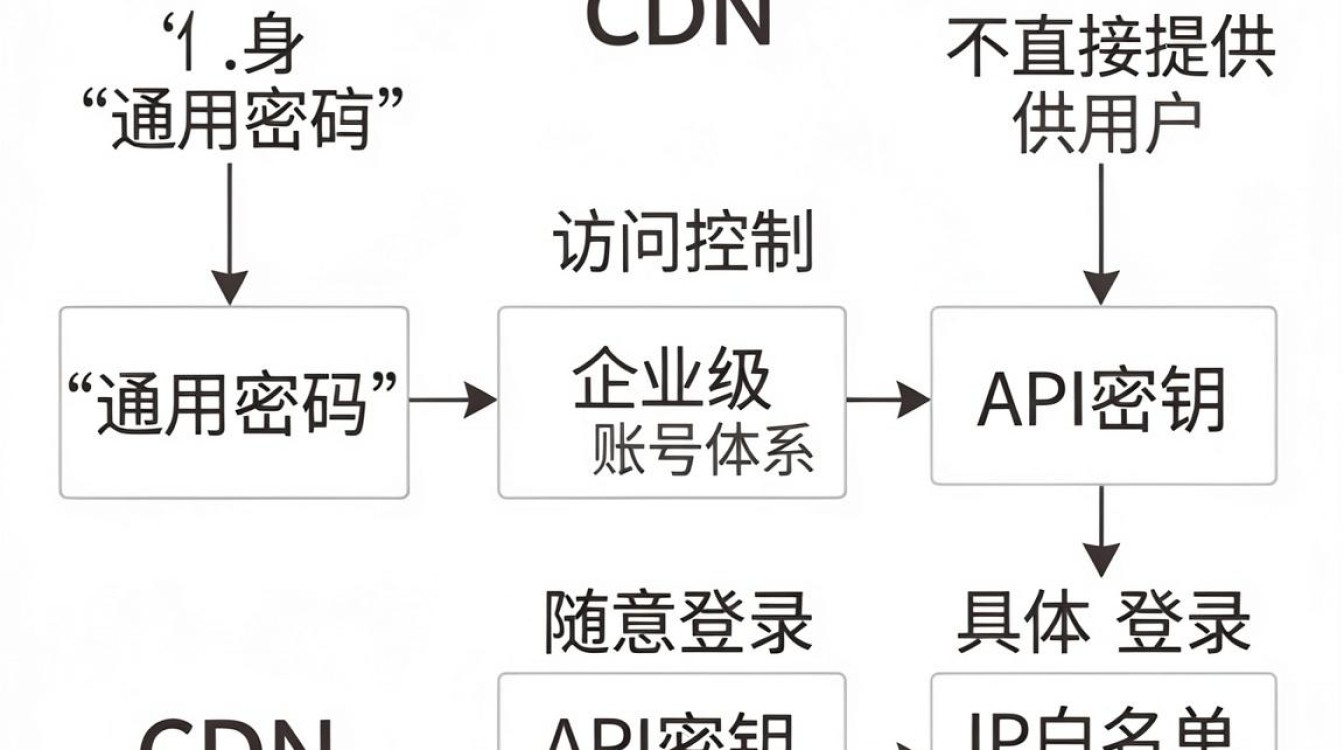 电信cdn密码