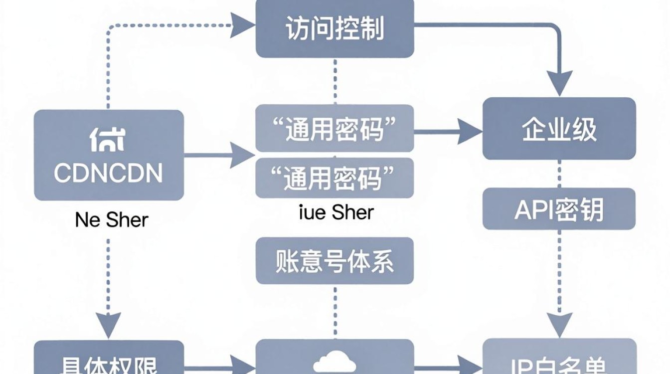 电信cdn密码