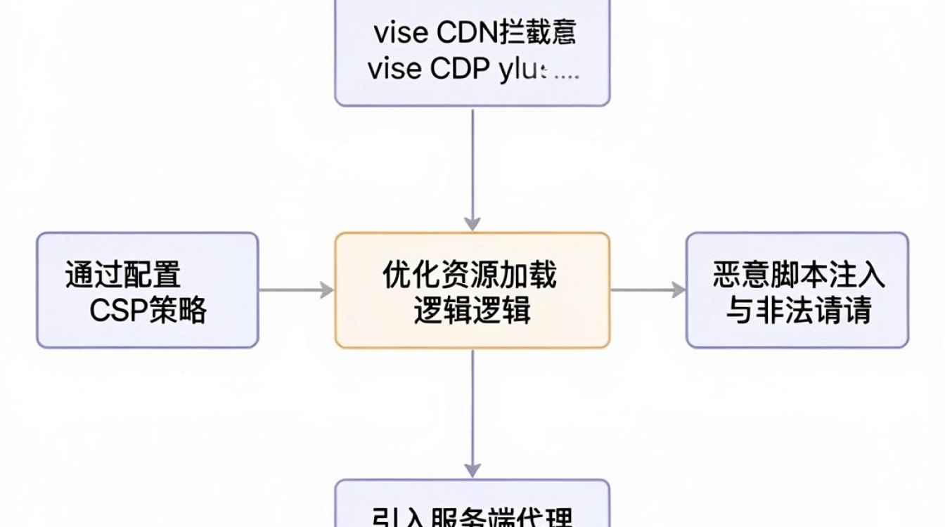 vue cdn拦截