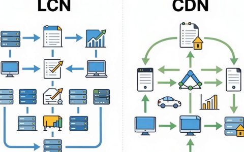 lcn和cdn的区别是什么，CDN加速原理