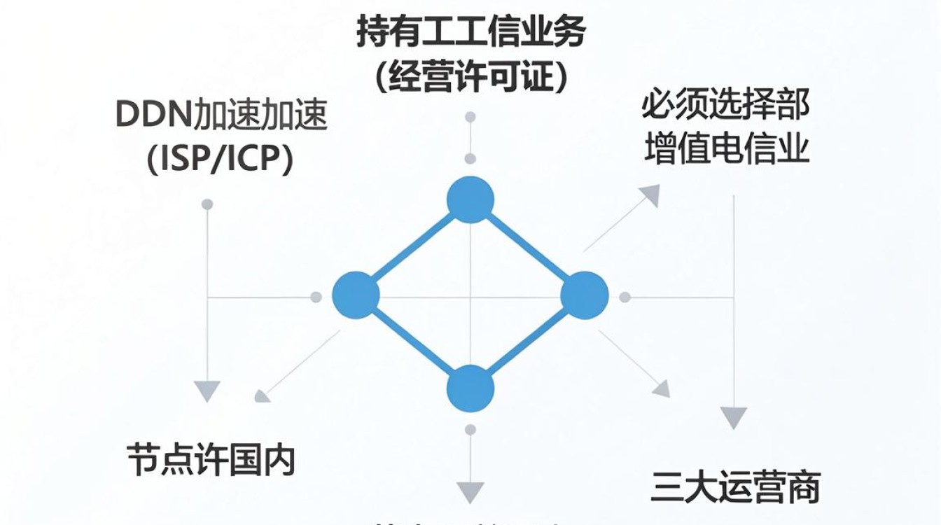 cdn到国内