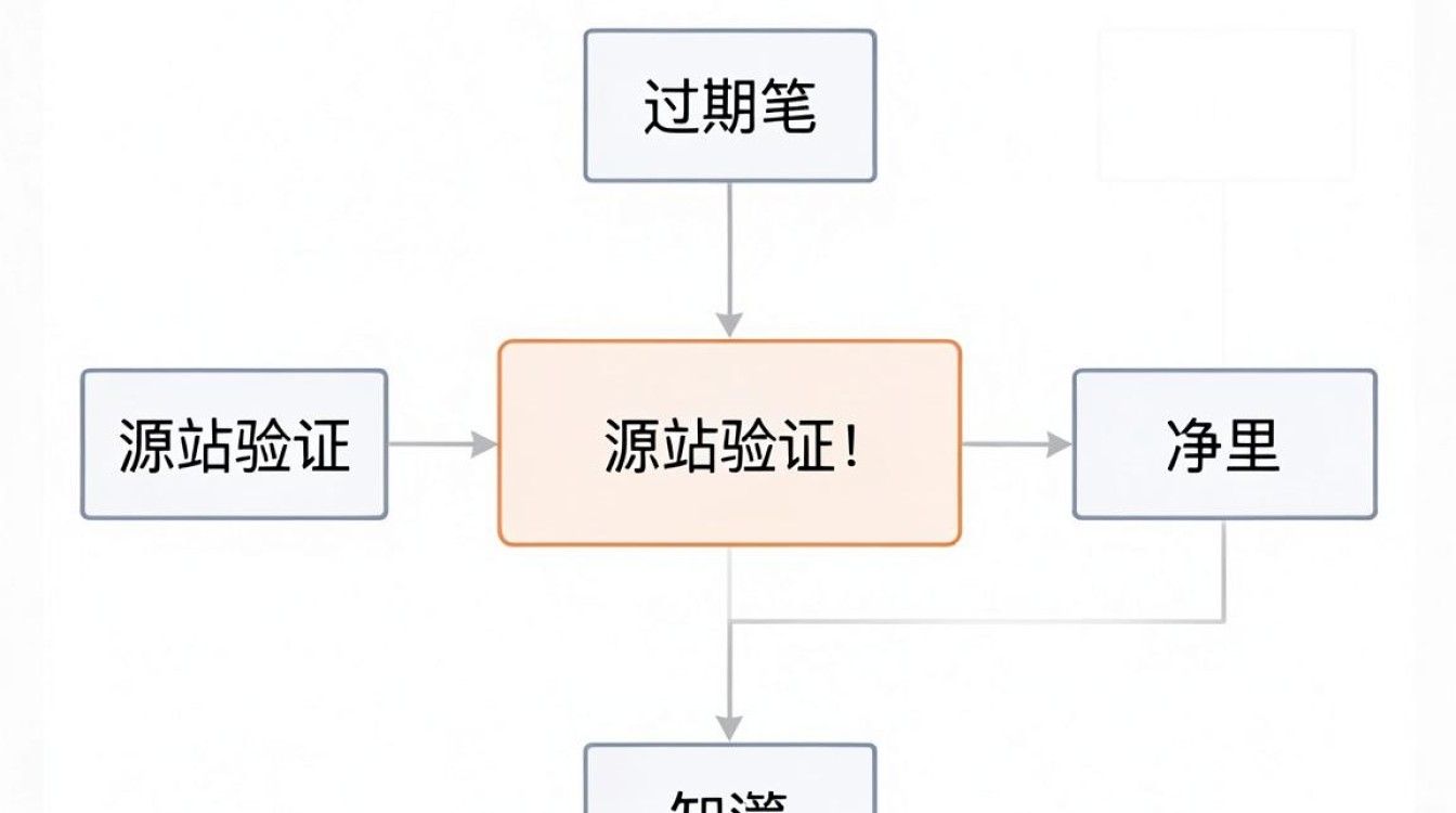 cdn过期机制