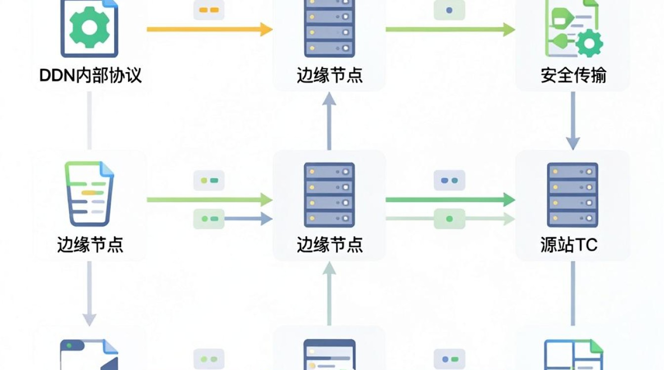 cdn 内部协议 cdn 内部协议