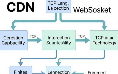 cdn的websocket怎么配置，cdn加速websocket延迟高