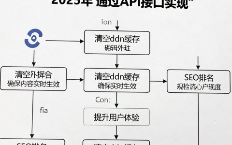 清空cdn缓存后网页没变化？清空cdn缓存的方法