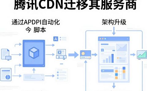 腾讯cdn迁移教程，腾讯cdn迁移费用