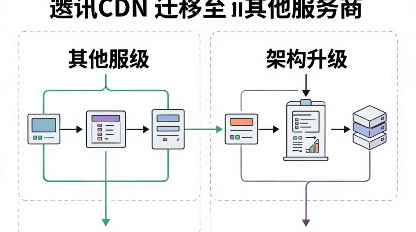 腾讯cdn迁移 腾讯cdn迁移