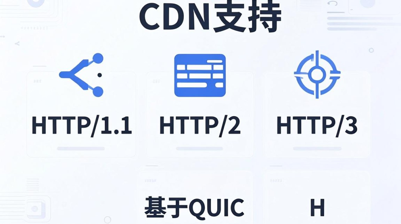 cdn 支持 协议