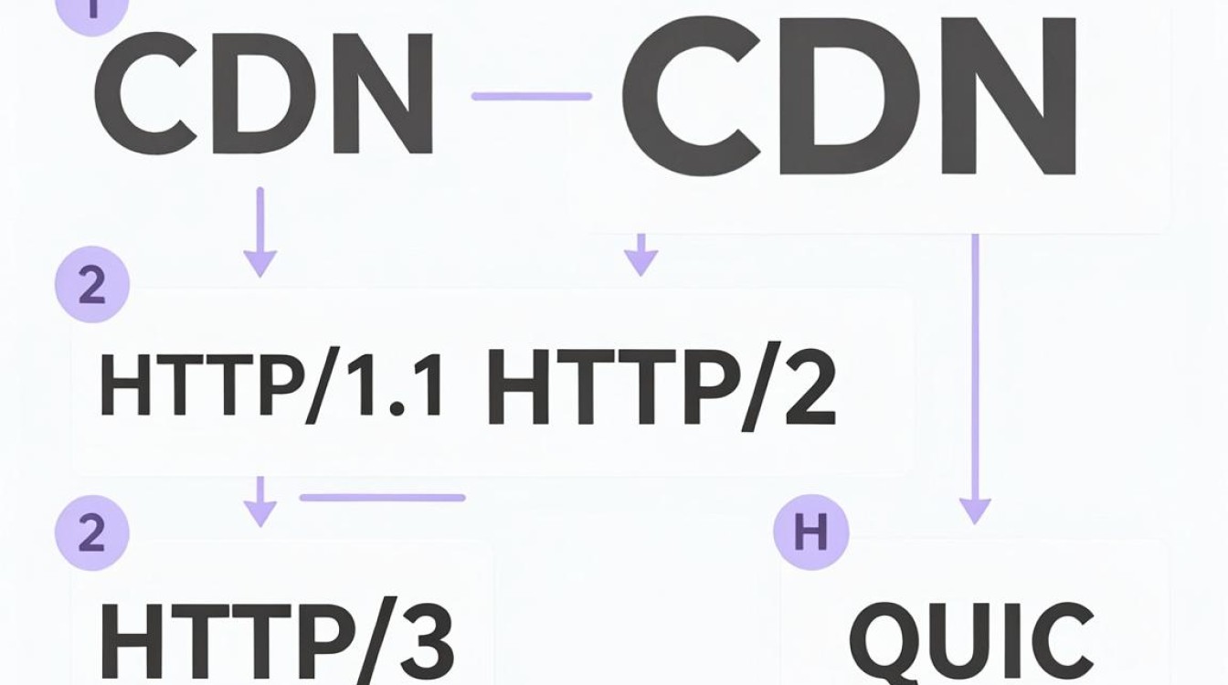 cdn 支持 协议