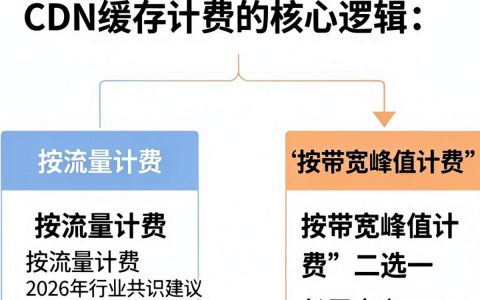 cdn缓存计费怎么算，cdn缓存计费