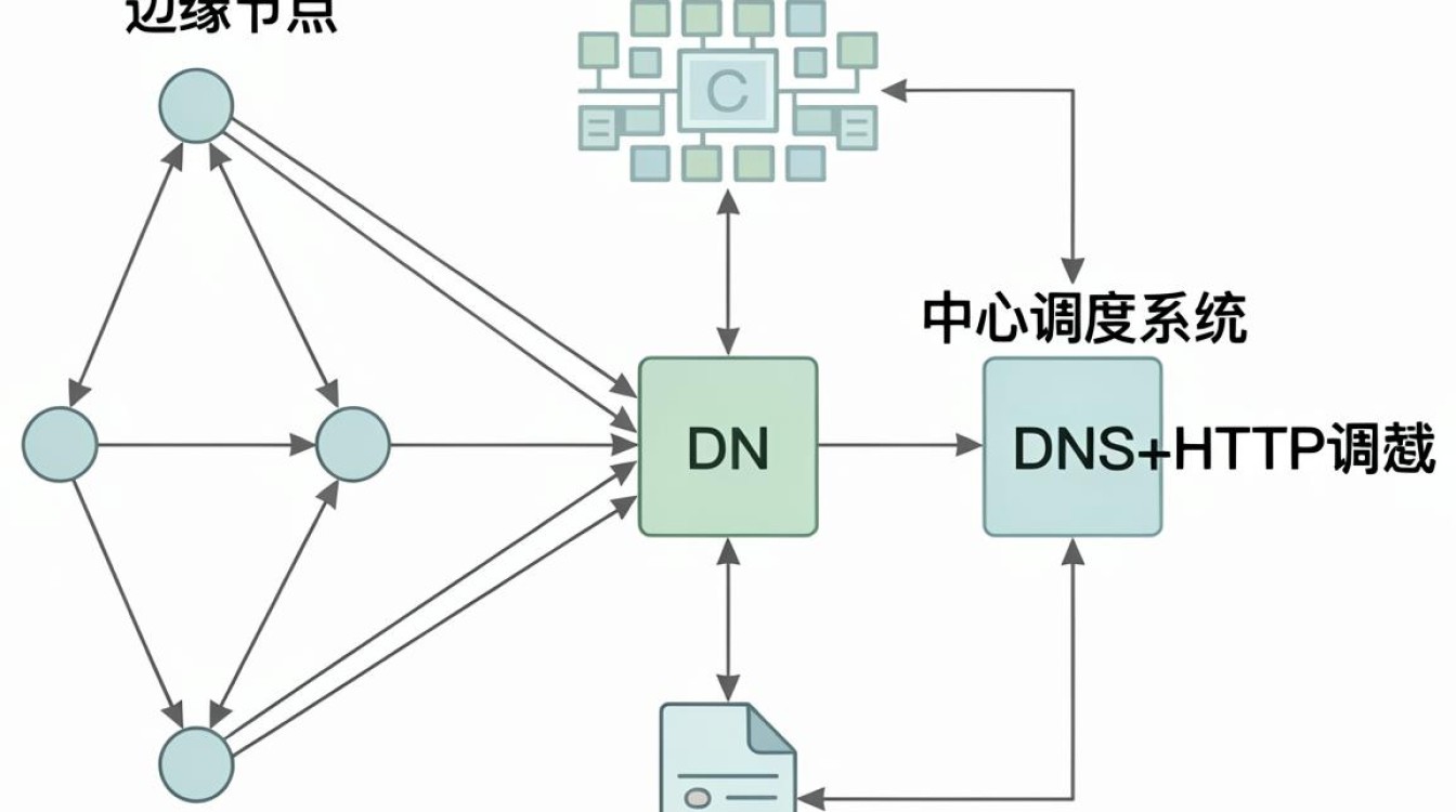 cdn具体架构 cdn具体架构