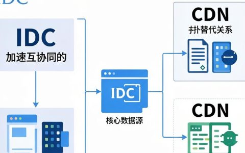 idc cdn加速，idc cdn加速费用多少