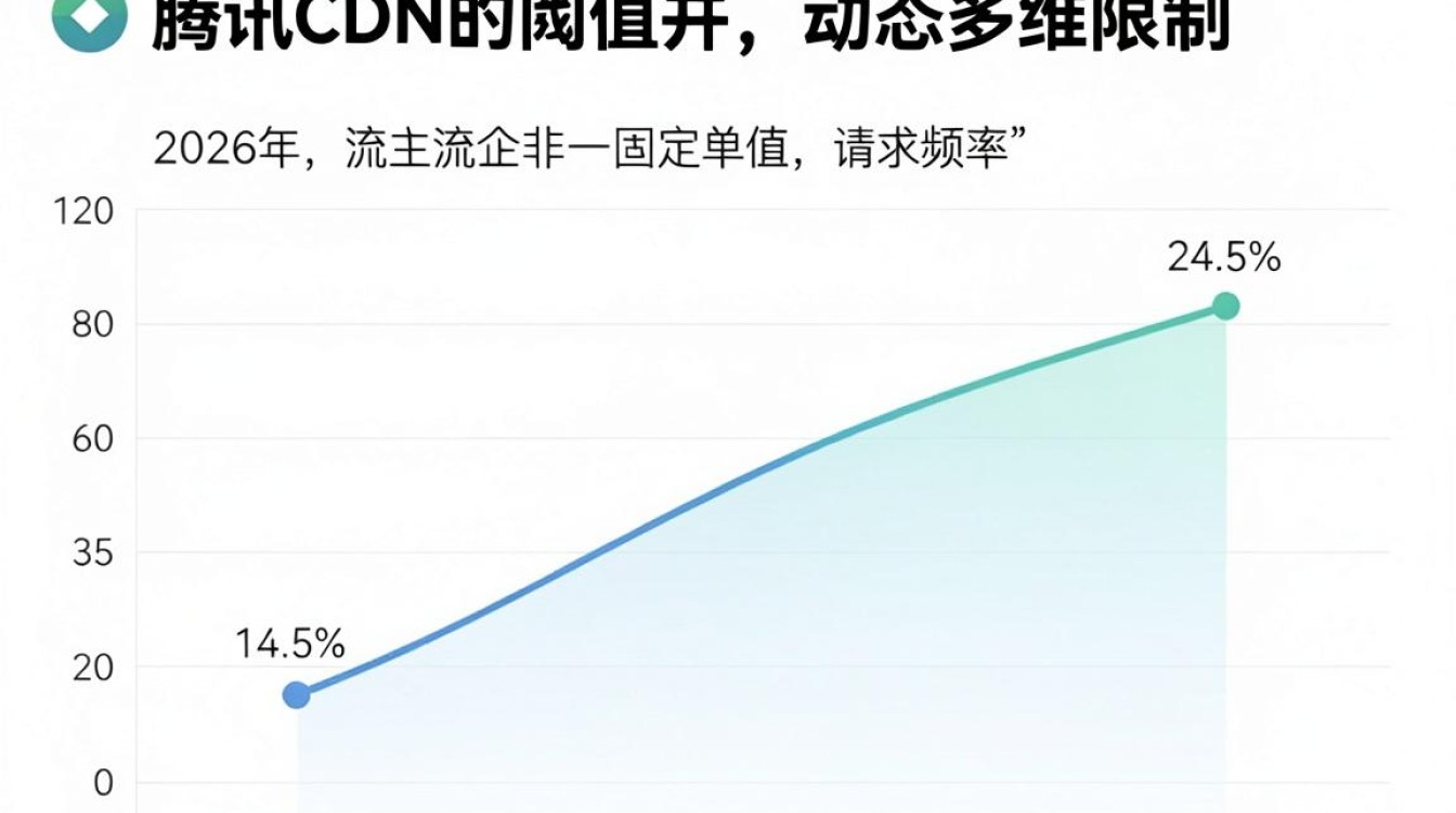 腾讯cdn阈值