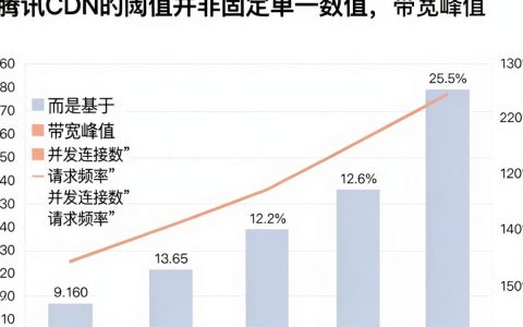 腾讯cdn阈值怎么设置，腾讯cdn阈值