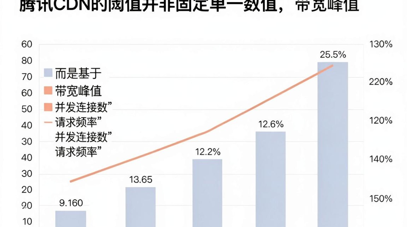 腾讯cdn阈值