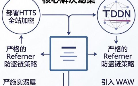 cdn下载劫持怎么解决，cdn加速