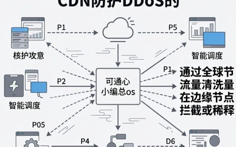 cdn防护ddos是什么，cdn防护ddos