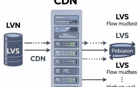 cdn lvs 部署教程，CDN加速与LVS负载均衡部署方案