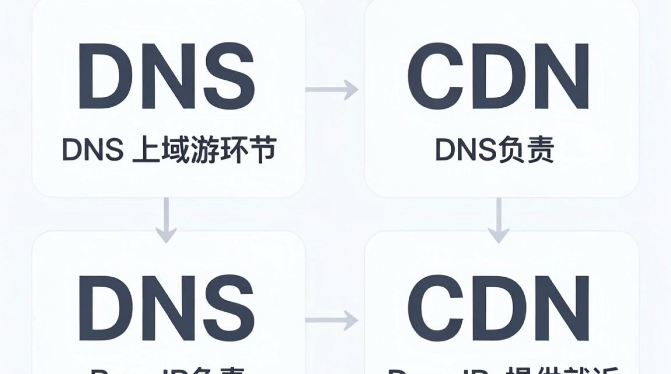 dns cdn 关系 dns cdn 关系