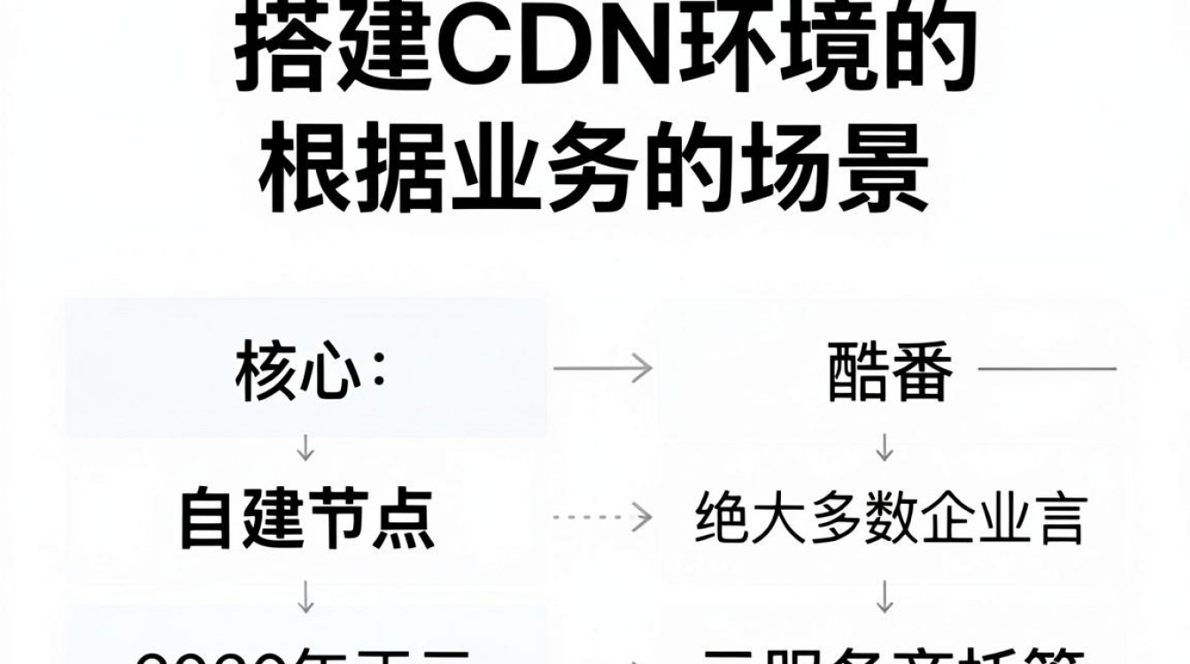 搭建cdn环境 搭建cdn环境