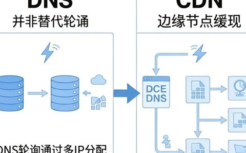 dns轮询cdn怎么用，dns轮询cdn