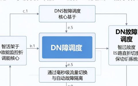 CDN故障怎么快速调度？CDN故障调度