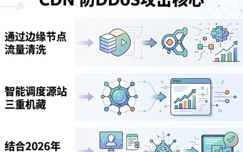 cdn防ddcc是什么？cdn防ddos攻击原理