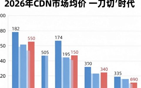 CDN市场均价多少？CDN加速服务费用