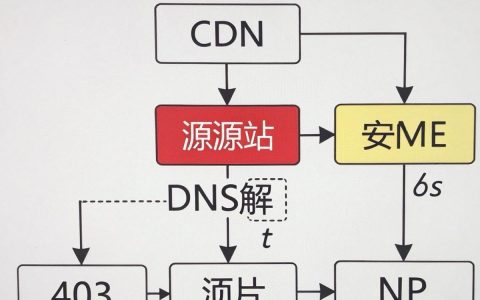 cdn cname 403怎么办，cdn cname 403错误