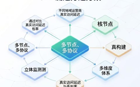 CDN测速方案怎么选？CDN测速