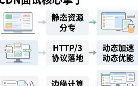 前端CDN面试会问什么？前端CDN面试高频考点
