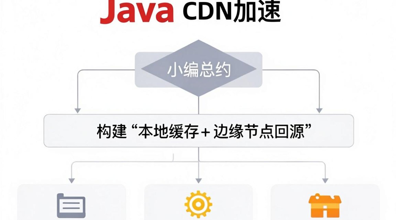 java向cdn java向cdn