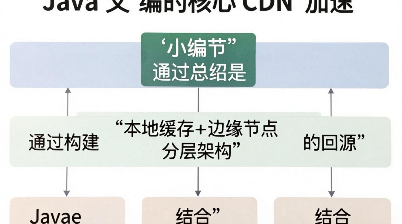 java向cdn java向cdn