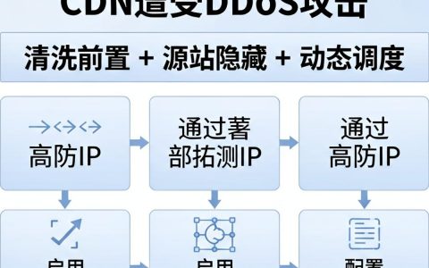 dos防御cdn怎么设置，dos防御cdn
